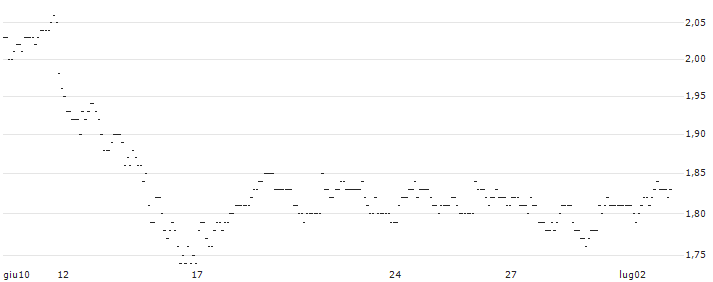 TURBO UNLIMITED LONG- OPTIONSSCHEIN OHNE STOPP-LOSS-LEVEL - DWS GROUP : Grafico di Prezzo (5 giorni)