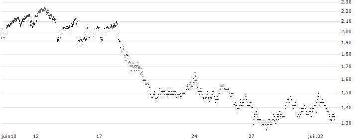 CONSTANT LEVERAGE SHORT - KONINKLIJKE DSM(U5YFB) : Grafico di Prezzo (5 giorni)