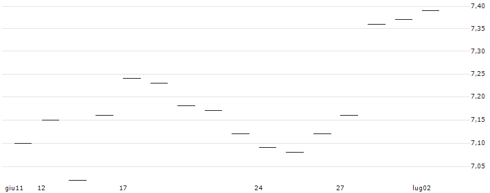 TURBO UNLIMITED SHORT- OPTIONSSCHEIN OHNE STOPP-LOSS-LEVEL - OERSTED : Grafico di Prezzo (5 giorni)