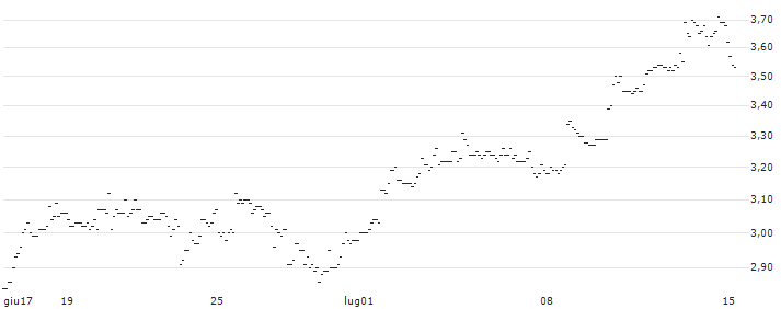 TURBO UNLIMITED LONG- OPTIONSSCHEIN OHNE STOPP-LOSS-LEVEL - MORGAN STANLEY : Grafico di Prezzo (5 giorni)
