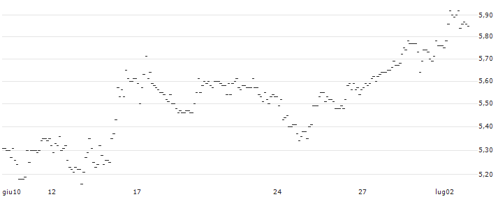 UNLIMITED TURBO SHORT - SIXT SE : Grafico di Prezzo (5 giorni)