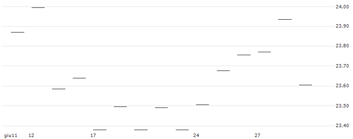 Xtrackers Nikkei 225 UCITS ETF 1D - JPY(DB59) : Grafico di Prezzo (5 giorni)
