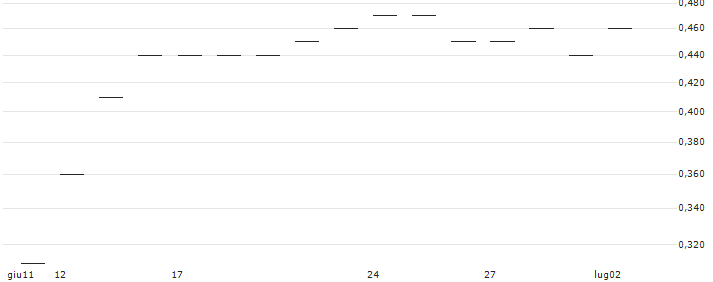 TURBO UNLIMITED SHORT- OPTIONSSCHEIN OHNE STOPP-LOSS-LEVEL - 1&1 AG : Grafico di Prezzo (5 giorni)