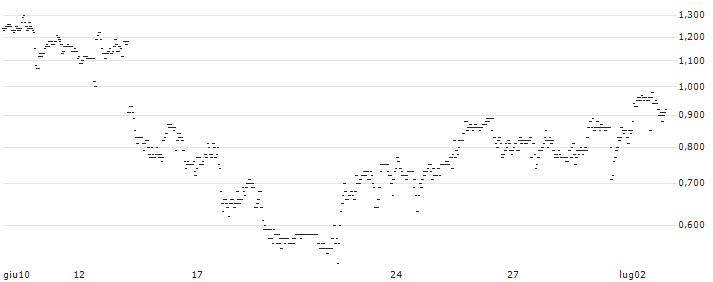 UNLIMITED TURBO SHORT - KIMBERLY-CLARK : Grafico di Prezzo (5 giorni)
