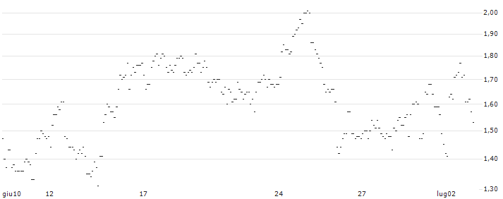 TURBO UNLIMITED SHORT- OPTIONSSCHEIN OHNE STOPP-LOSS-LEVEL - NEMETSCHEK : Grafico di Prezzo (5 giorni)