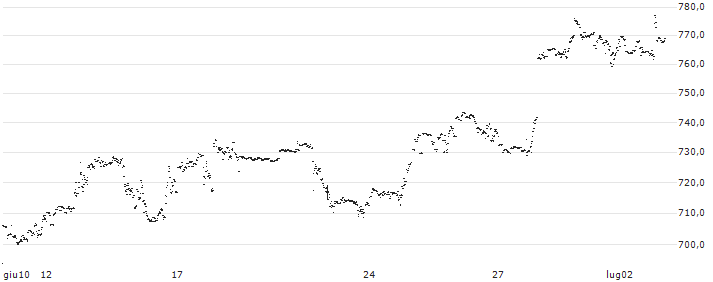 UBS AG, London Branch(W0F192) : Grafico di Prezzo (5 giorni)