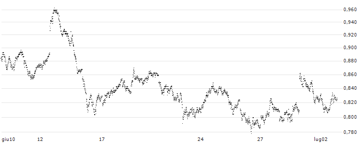 UNLIMITED TURBO LONG - EUR/USD(P1B7V1) : Grafico di Prezzo (5 giorni)