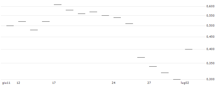 TURBO UNLIMITED SHORT- OPTIONSSCHEIN OHNE STOPP-LOSS-LEVEL - CARNIVAL : Grafico di Prezzo (5 giorni)