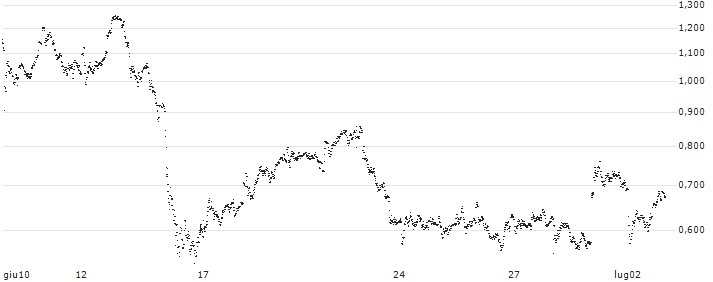 CONSTANT LEVERAGE LONG - COMPAGNIE DE SAINT-GOBAIN(PK0GB) : Grafico di Prezzo (5 giorni)