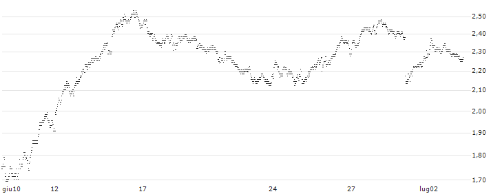 PUT - SPRINTER OPEN END - ORANGE(0C86V) : Grafico di Prezzo (5 giorni)