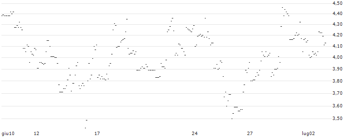 TURBO UNLIMITED LONG- OPTIONSSCHEIN OHNE STOPP-LOSS-LEVEL - NUCOR : Grafico di Prezzo (5 giorni)