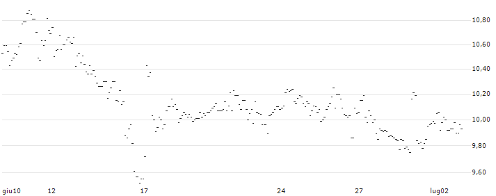 TURBO UNLIMITED LONG- OPTIONSSCHEIN OHNE STOPP-LOSS-LEVEL - ÖSTERREICHISCHE POST : Grafico di Prezzo (5 giorni)