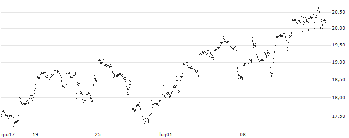 UNLIMITED TURBO LONG - GOLDMAN SACHS GROUP(R13GB) : Grafico di Prezzo (5 giorni)