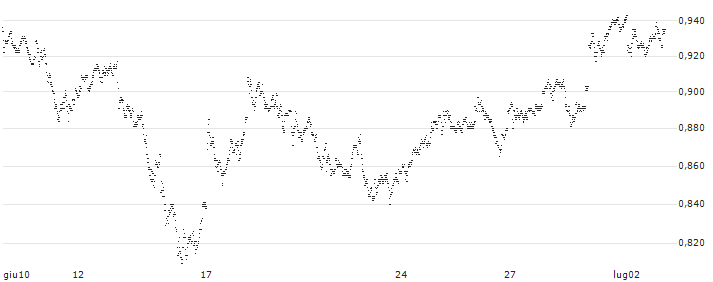MINI FUTURE LONG - ING GROEP(PH4GB) : Grafico di Prezzo (5 giorni)