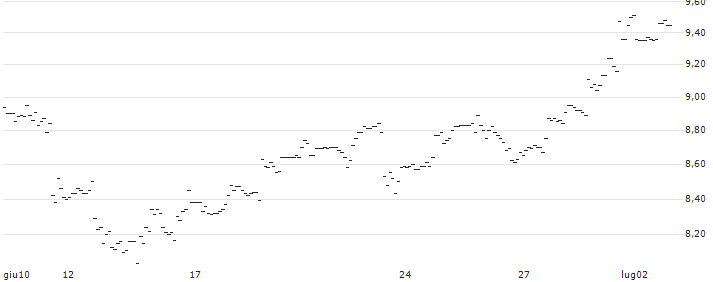 MINI LONG - JPMORGAN CHASE : Grafico di Prezzo (5 giorni)