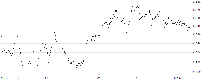 CONSTANT LEVERAGE SHORT - HEIJMANS(D84GB) : Grafico di Prezzo (5 giorni)