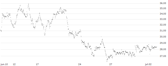CONSTANT LEVERAGE LONG - HEIJMANS(E84GB) : Grafico di Prezzo (5 giorni)
