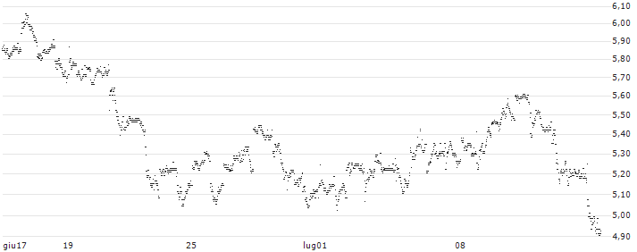 CONSTANT LEVERAGE SHORT - CISCO SYSTEMS(XD5GB) : Grafico di Prezzo (5 giorni)