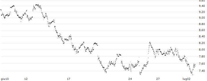 UNLIMITED TURBO LONG - TECDAX(P1D1H1) : Grafico di Prezzo (5 giorni)