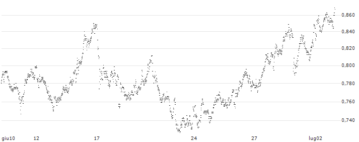 CONSTANT LEVERAGE SHORT - ESSILORLUXOTTICA(3NUHB) : Grafico di Prezzo (5 giorni)