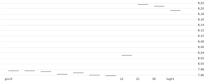 Xtrackers S&P 500 UCITS ETF 4C - USD(XDPP) : Grafico di Prezzo (5 giorni)