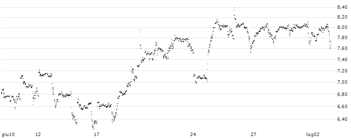 UNLIMITED TURBO LONG - OCCIDENTAL PETROLEUM(8JLHB) : Grafico di Prezzo (5 giorni)