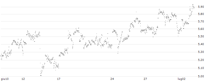 UNLIMITED TURBO LONG - AIRBNB A(1ZLHB) : Grafico di Prezzo (5 giorni)