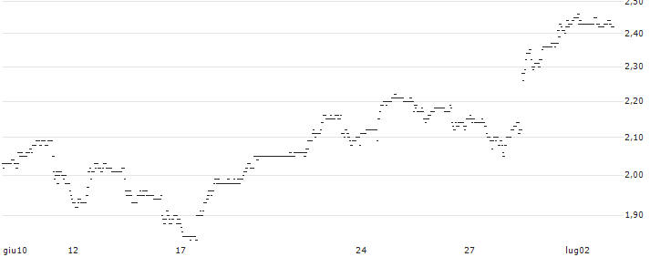 UNLIMITED TURBO LONG - SYNCHRONY FIN : Grafico di Prezzo (5 giorni)