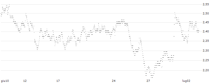 UNLIMITED TURBO BULL - APERAM(14F4S) : Grafico di Prezzo (5 giorni)