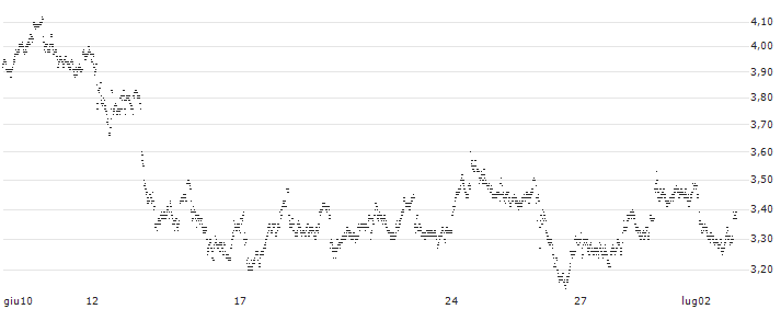 UNLIMITED TURBO LONG - VOLKSWAGEN VZ(P1DXM2) : Grafico di Prezzo (5 giorni)