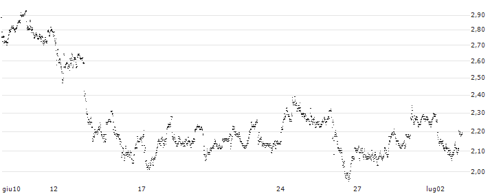 UNLIMITED TURBO LONG - VOLKSWAGEN VZ(P1ELW4) : Grafico di Prezzo (5 giorni)