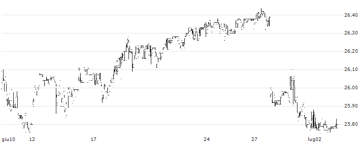 Morgan Stanley(MS.PRP) : Grafico di Prezzo (5 giorni)