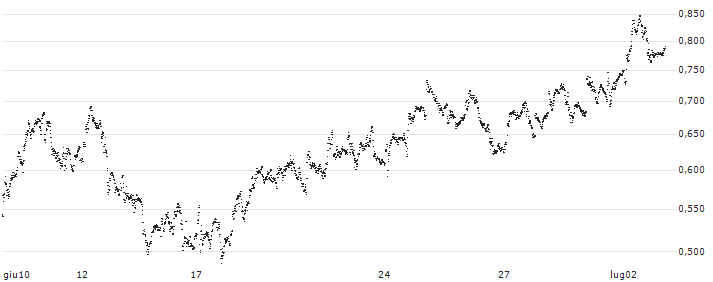 UNLIMITED TURBO LONG - BP ADR(P1G000) : Grafico di Prezzo (5 giorni)