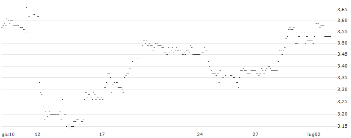 TURBO UNLIMITED SHORT- OPTIONSSCHEIN OHNE STOPP-LOSS-LEVEL - LENZING : Grafico di Prezzo (5 giorni)