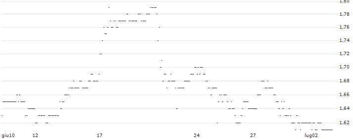 TURBO UNLIMITED SHORT- OPTIONSSCHEIN OHNE STOPP-LOSS-LEVEL - EVOTEC : Grafico di Prezzo (5 giorni)