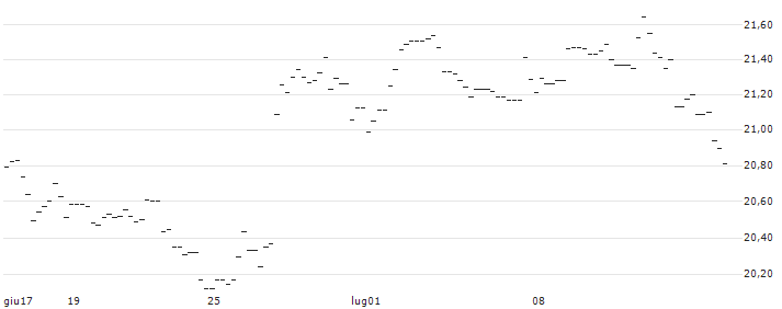 OPEN END TURBO OPTIONSSCHEIN SHORT - AUTOMATIC DATA PROCESS : Grafico di Prezzo (5 giorni)