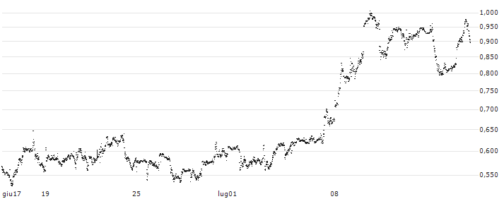 UNLIMITED TURBO LONG - INTEL CORP(P1GVD8) : Grafico di Prezzo (5 giorni)