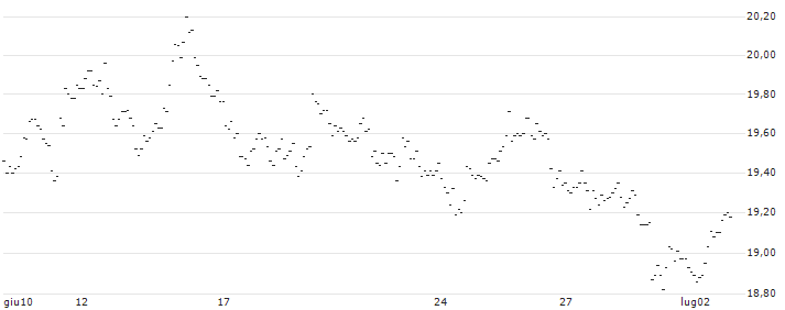 TURBO UNLIMITED SHORT- OPTIONSSCHEIN OHNE STOPP-LOSS-LEVEL - EUR/GBP : Grafico di Prezzo (5 giorni)