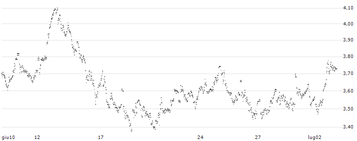 UNLIMITED TURBO LONG - SOFINA(4EPIB) : Grafico di Prezzo (5 giorni)