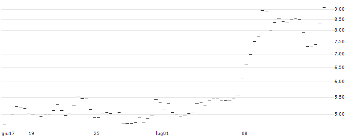 LONG MINI-FUTURE - INTEL CORP : Grafico di Prezzo (5 giorni)