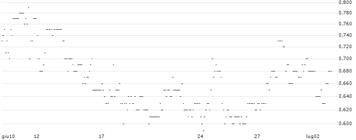 TURBO UNLIMITED LONG- OPTIONSSCHEIN OHNE STOPP-LOSS-LEVEL - DERMAPHARM HOLDING : Grafico di Prezzo (5 giorni)