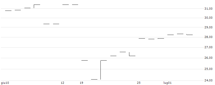 MINI LONG - FABEGE(MINI L FABEGE A) : Grafico di Prezzo (5 giorni)