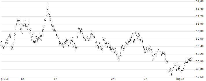 BEAR OPEN END TURBO WARRANT - EUR/GBP(7IY3H) : Grafico di Prezzo (5 giorni)