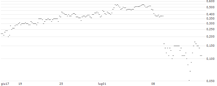 UNLIMITED TURBO LONG - BP PLC : Grafico di Prezzo (5 giorni)