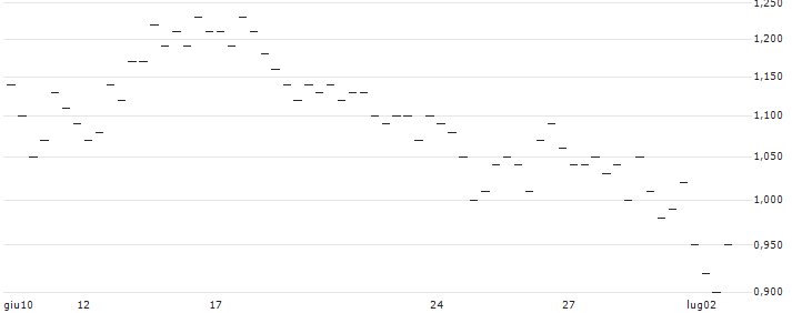 PUT - SPRINTER OPEN END - BP PLC : Grafico di Prezzo (5 giorni)