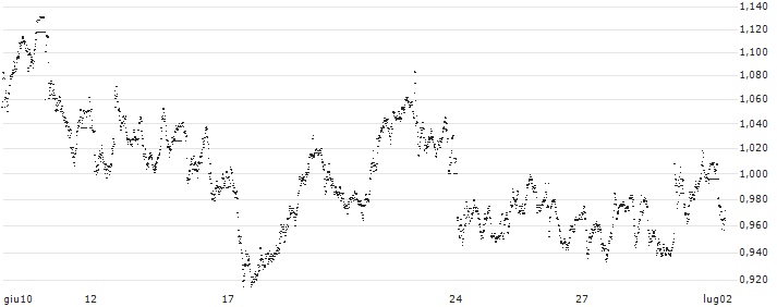 BEST UNLIMITED TURBO LONG CERTIFICATE - SNAM(S30594) : Grafico di Prezzo (5 giorni)