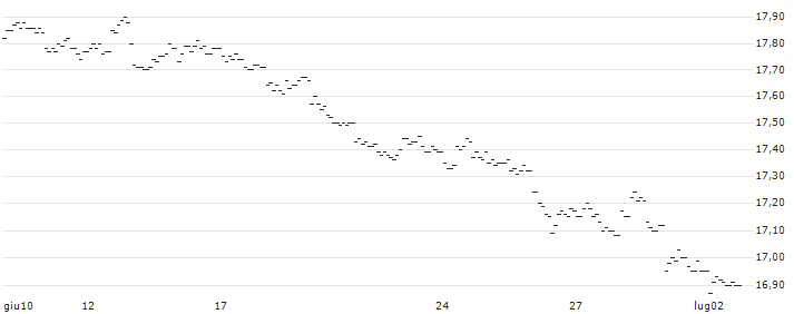 MINI FUTURE SHORT - USD/CNH : Grafico di Prezzo (5 giorni)