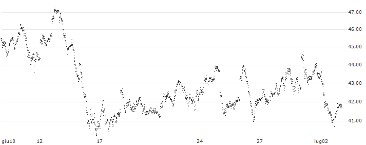 CALL - SPRINTER OPEN END - DAX(PZ46V) : Grafico di Prezzo (5 giorni)