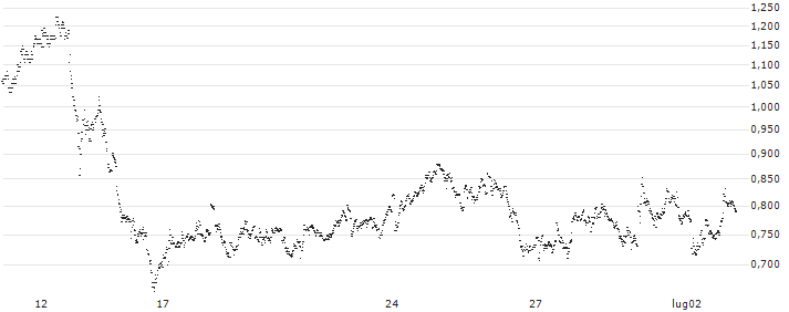 CONSTANT LEVERAGE LONG - SIGNIFY(OR6IB) : Grafico di Prezzo (5 giorni)