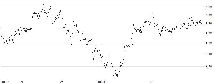 CONSTANT LEVERAGE LONG - PHILIPS(XR6IB) : Grafico di Prezzo (5 giorni)